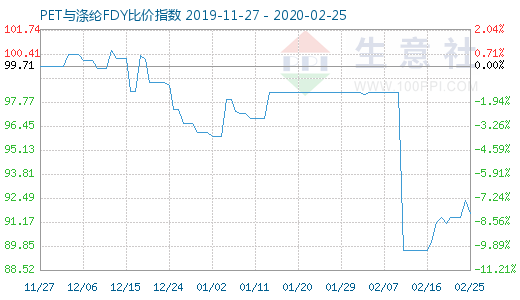 2月25日PET與滌綸FDY 比價(jià)指數(shù)圖