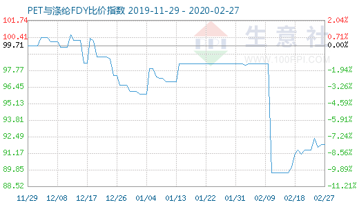 2月27日PET與滌綸FDY 比價指數圖