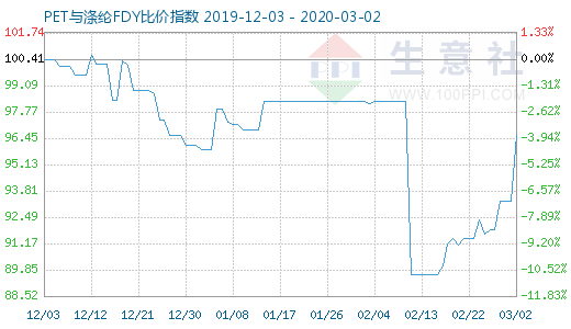 3月2日PET與滌綸FDY 比價指數(shù)圖