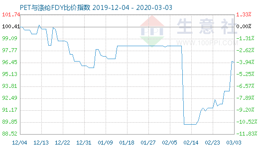 3月3日PET與滌綸FDY 比價指數(shù)圖
