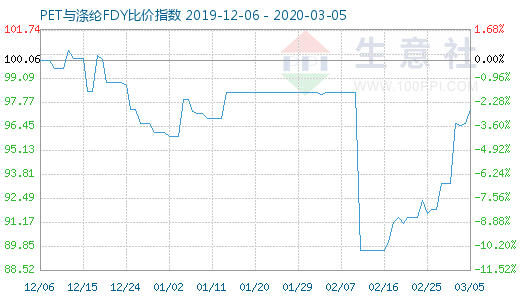 3月5日PET與滌綸FDY 比價指數(shù)圖