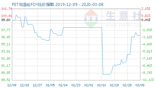 3月8日PET與滌綸FDY 比價指數圖