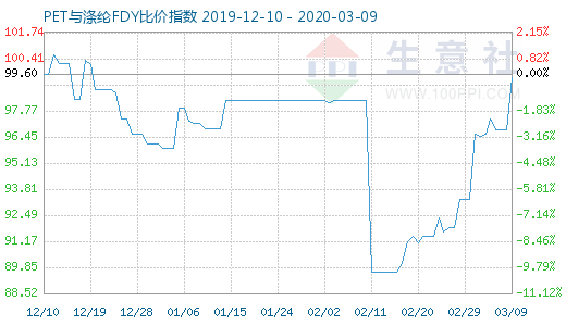 3月9日PET與滌綸FDY 比價指數圖
