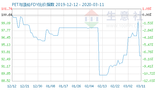 3月11日PET與滌綸FDY 比價指數(shù)圖