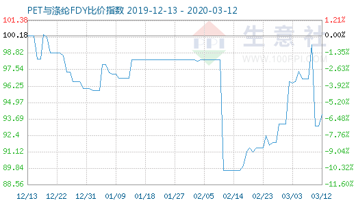 3月12日PET與滌綸FDY 比價(jià)指數(shù)圖