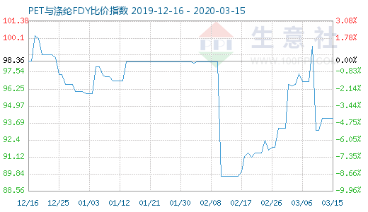 3月15日PET與滌綸FDY 比價指數(shù)圖