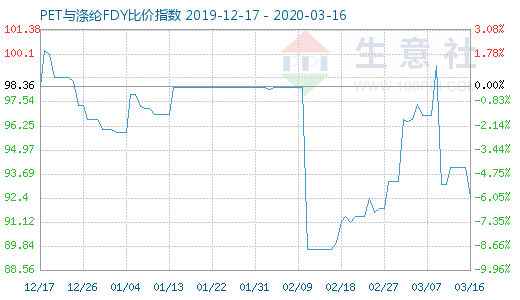 3月16日PET與滌綸FDY 比價指數圖