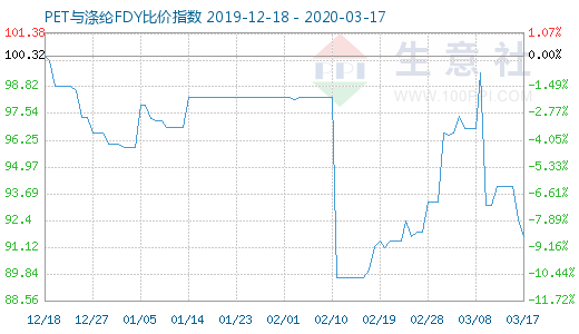 3月17日PET與滌綸FDY 比價指數圖