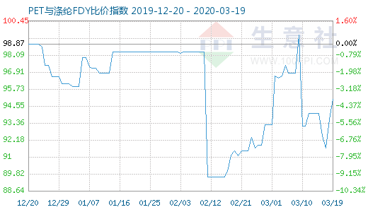 3月19日PET與滌綸FDY 比價(jià)指數(shù)圖