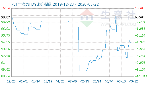 3月22日PET與滌綸FDY 比價指數圖