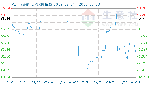 3月23日PET與滌綸FDY 比價指數圖