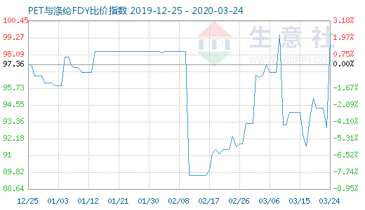 3月24日PET與滌綸FDY 比價指數圖