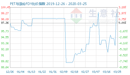 3月25日PET與滌綸FDY 比價指數(shù)圖