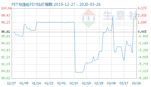 3月26日PET與滌綸FDY 比價指數圖