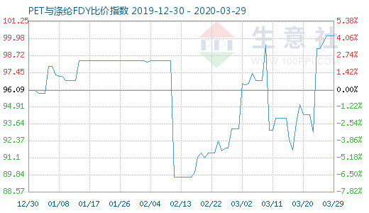 3月29日PET與滌綸FDY 比價指數圖