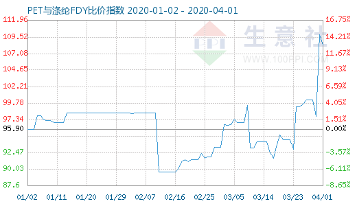 4月1日PET與滌綸FDY 比價指數圖