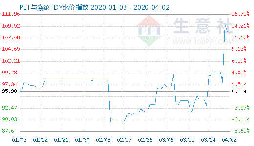 4月2日PET與滌綸FDY 比價(jià)指數(shù)圖