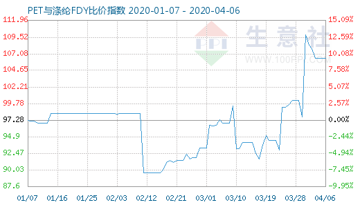 4月6日PET與滌綸FDY 比價指數(shù)圖