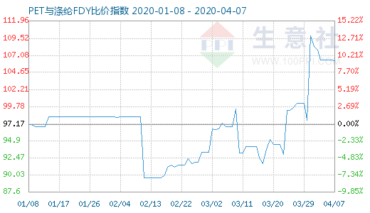 4月7日PET與滌綸FDY 比價指數圖