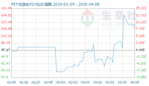 4月8日PET與滌綸FDY 比價指數圖
