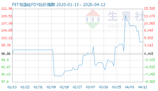 4月12日PET與滌綸FDY 比價指數圖