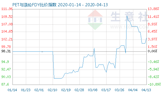 4月13日PET與滌綸FDY 比價(jià)指數(shù)圖