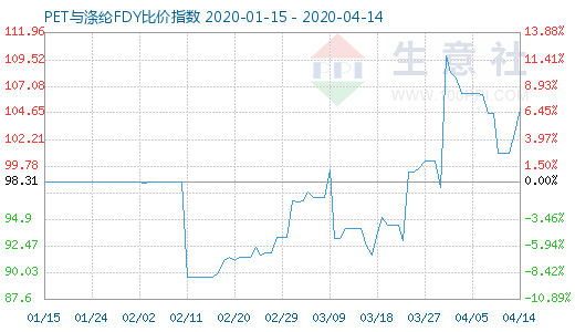 4月14日PET與滌綸FDY 比價(jià)指數(shù)圖