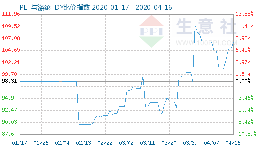 4月16日PET與滌綸FDY 比價指數圖