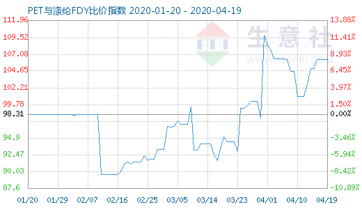 4月19日PET與滌綸FDY 比價指數圖