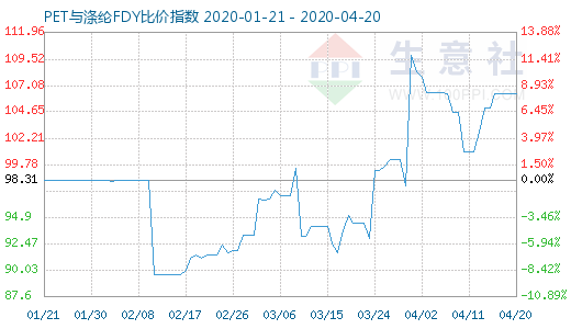 4月20日PET與滌綸FDY 比價指數圖