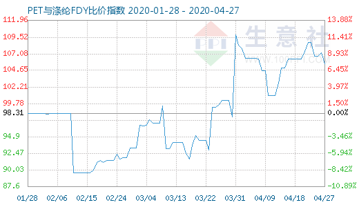 4月27日PET與滌綸FDY 比價指數圖