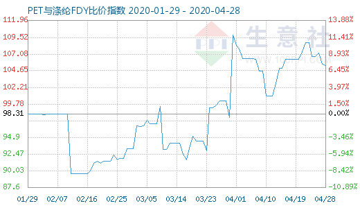 4月28日PET與滌綸FDY 比價指數圖