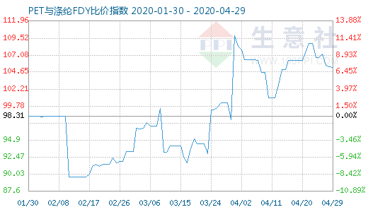 4月29日PET與滌綸FDY 比價指數圖