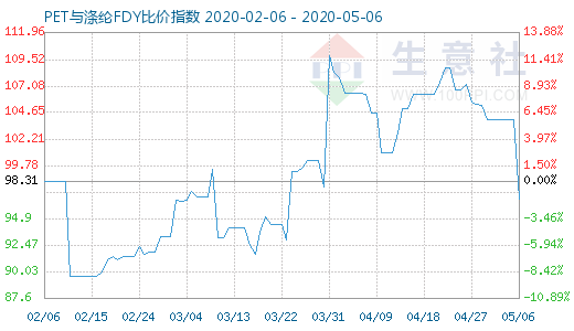 5月6日PET與滌綸FDY 比價(jià)指數(shù)圖