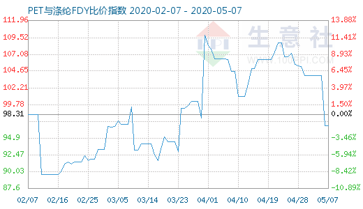 5月7日PET與滌綸FDY 比價(jià)指數(shù)圖
