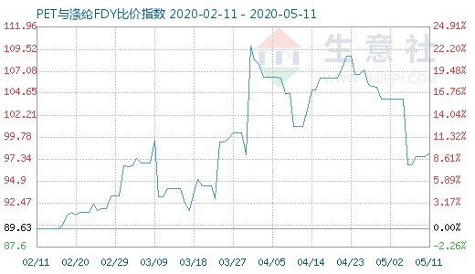 5月11日PET與滌綸FDY 比價指數(shù)圖