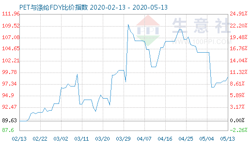 5月13日PET與滌綸FDY 比價(jià)指數(shù)圖