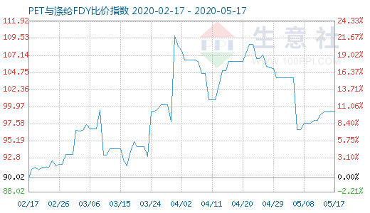5月17日PET與滌綸FDY 比價指數圖