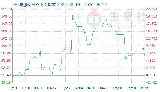 5月19日PET與滌綸FDY 比價指數圖