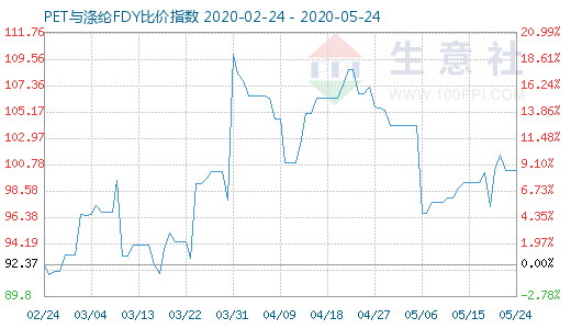 5月24日PET與滌綸FDY 比價指數(shù)圖