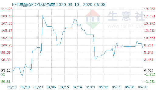 6月8日PET與滌綸FDY 比價(jià)指數(shù)圖