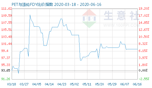 6月16日PET與滌綸FDY 比價(jià)指數(shù)圖