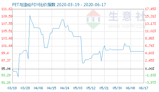 6月17日PET與滌綸FDY 比價(jià)指數(shù)圖
