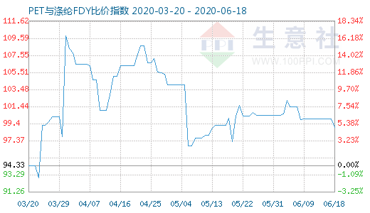 6月18日PET與滌綸FDY 比價指數圖