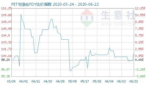 6月22日PET與滌綸FDY 比價指數圖