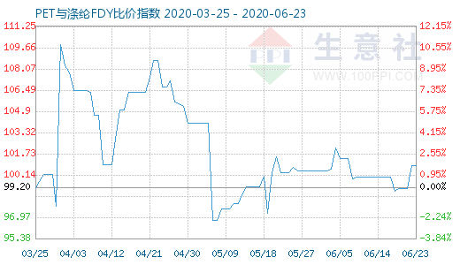 6月23日PET與滌綸FDY 比價指數圖