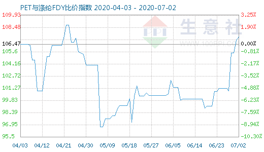 7月2日PET與滌綸FDY 比價指數圖
