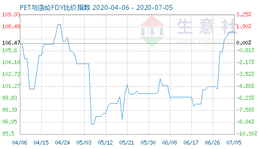 7月5日PET與滌綸FDY 比價(jià)指數(shù)圖