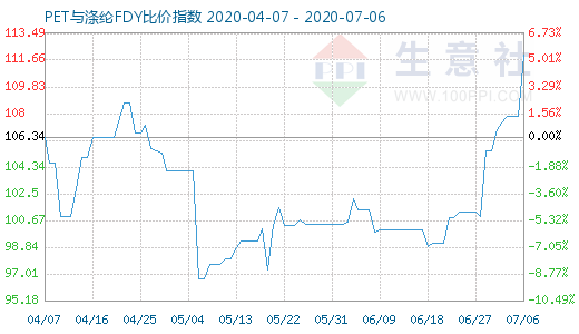7月6日PET與滌綸FDY 比價指數圖