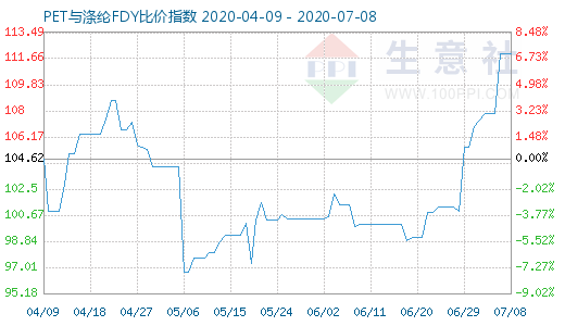 7月8日PET與滌綸FDY 比價指數圖